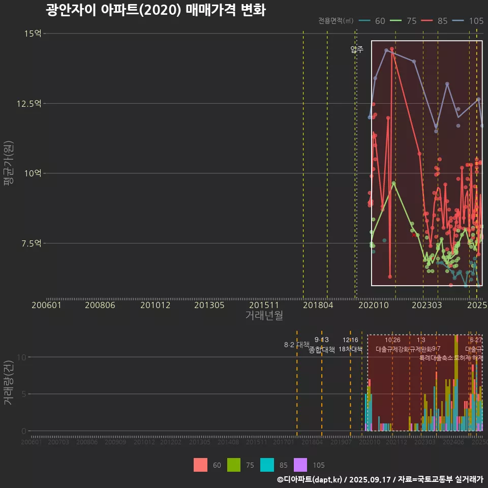 광안자이 아파트(2020) 매매가격 변화