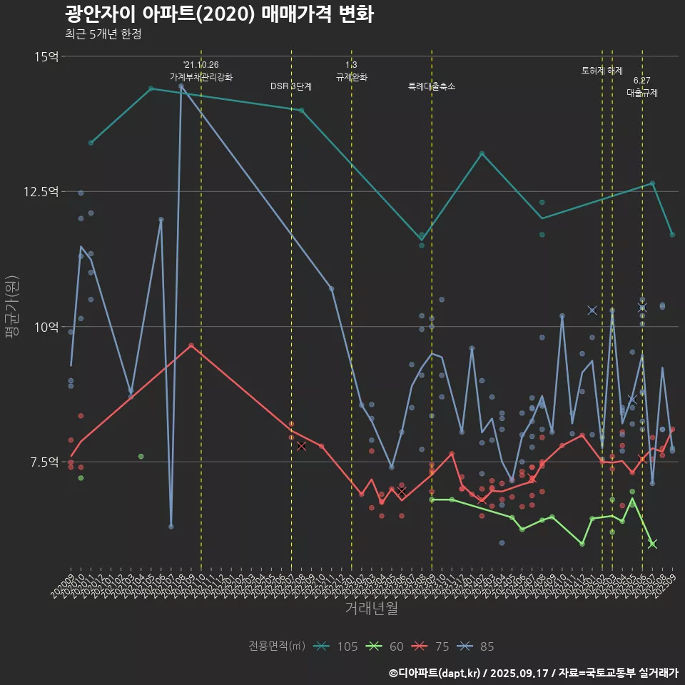 광안자이 아파트(2020) 매매가격 변화