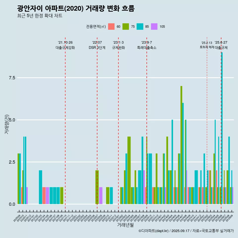 광안자이 아파트(2020) 거래량 변화 흐름