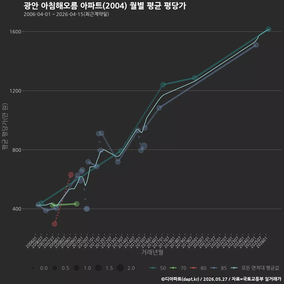 광안 아침해오름 아파트(2004) 월별 평균 평당가