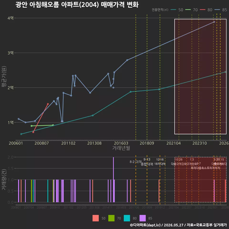 광안 아침해오름 아파트(2004) 매매가격 변화