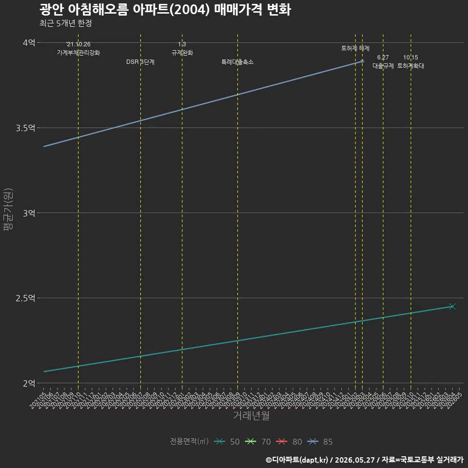 광안 아침해오름 아파트(2004) 매매가격 변화