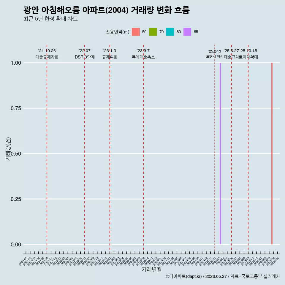 광안 아침해오름 아파트(2004) 거래량 변화 흐름