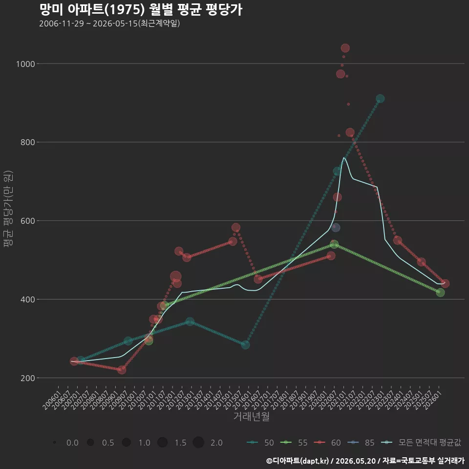 망미 아파트(1975) 월별 평균 평당가