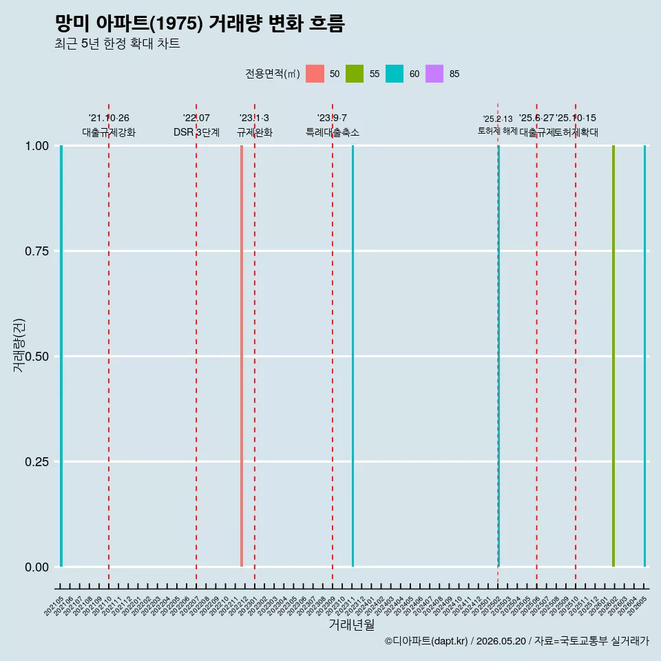 망미 아파트(1975) 거래량 변화 흐름