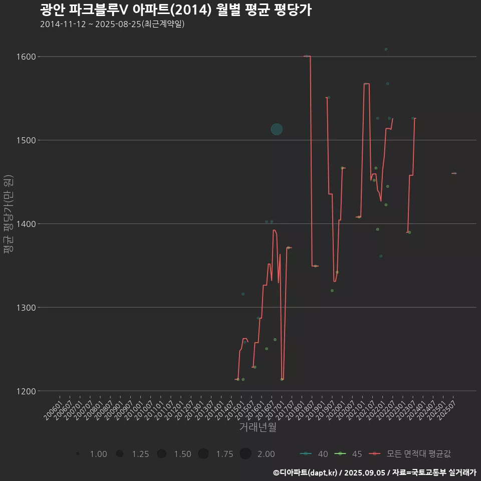 광안 파크블루V 아파트(2014) 월별 평균 평당가