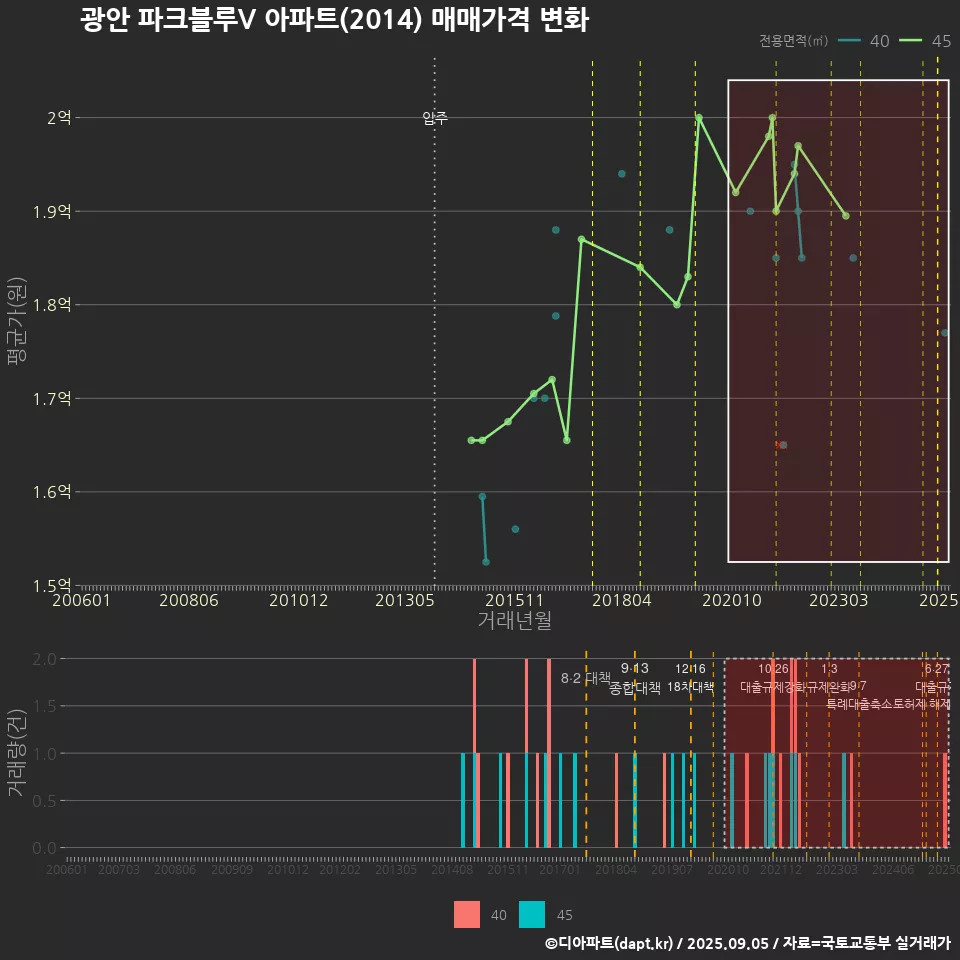 광안 파크블루V 아파트(2014) 매매가격 변화