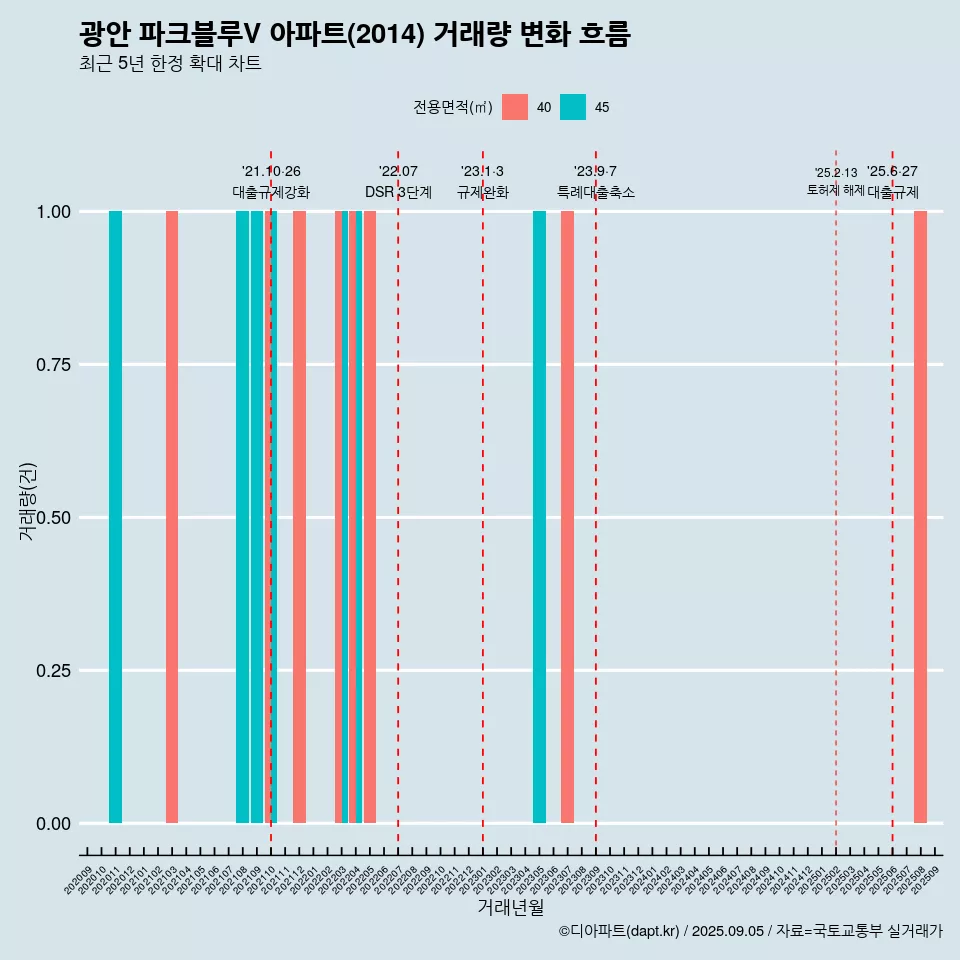 광안 파크블루V 아파트(2014) 거래량 변화 흐름