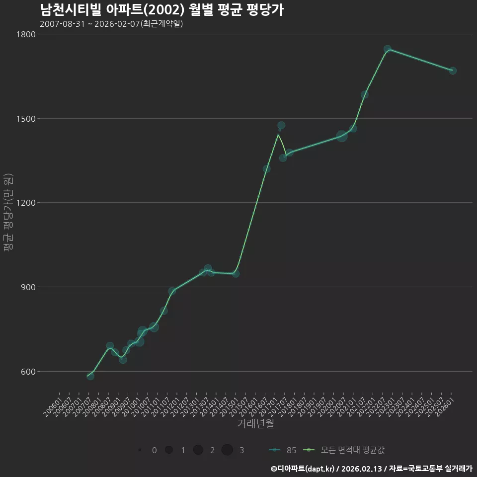 남천시티빌 아파트(2002) 월별 평균 평당가