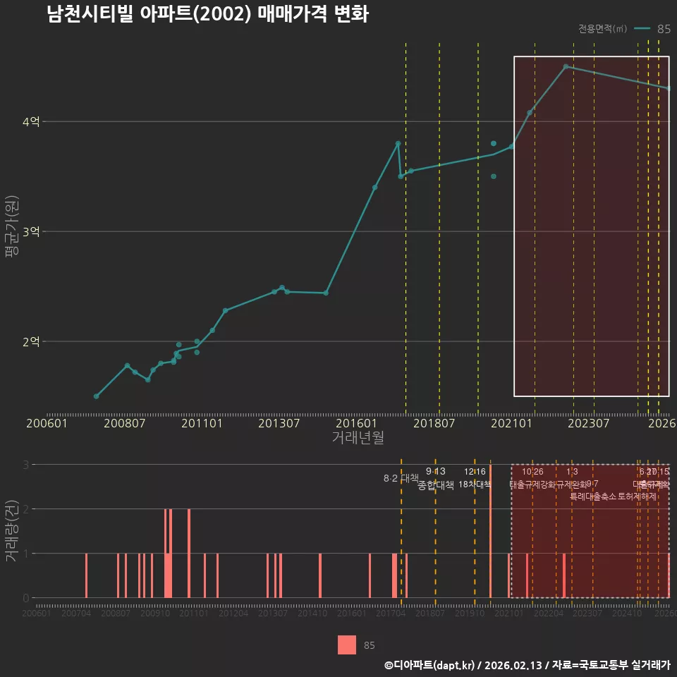 남천시티빌 아파트(2002) 매매가격 변화