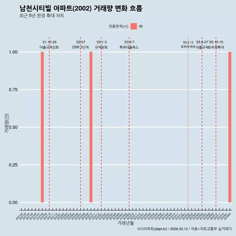 남천시티빌 아파트(2002) 거래량 변화 흐름