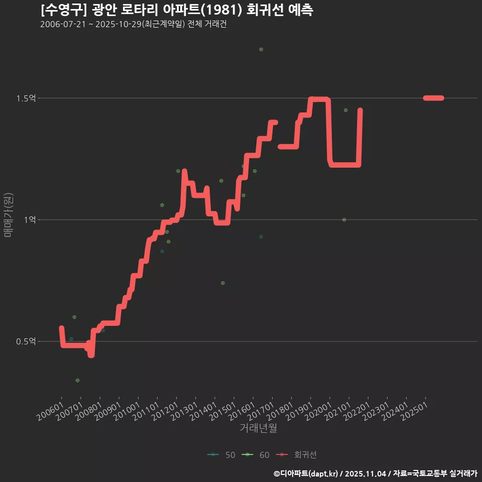 [수영구] 광안 로타리 아파트(1981) 회귀선 예측