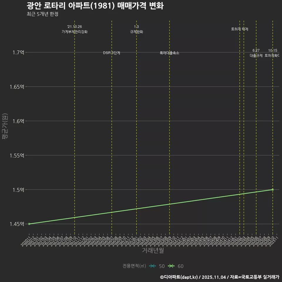 광안 로타리 아파트(1981) 매매가격 변화