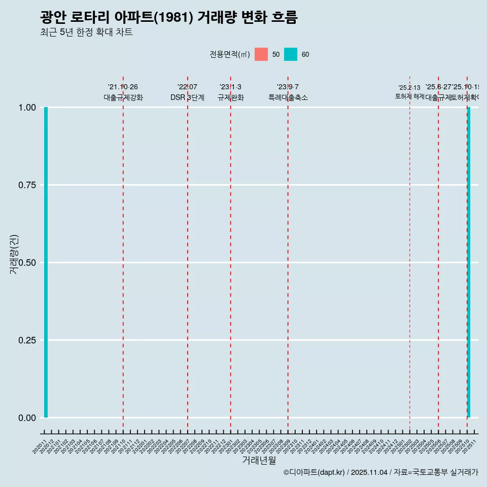광안 로타리 아파트(1981) 거래량 변화 흐름