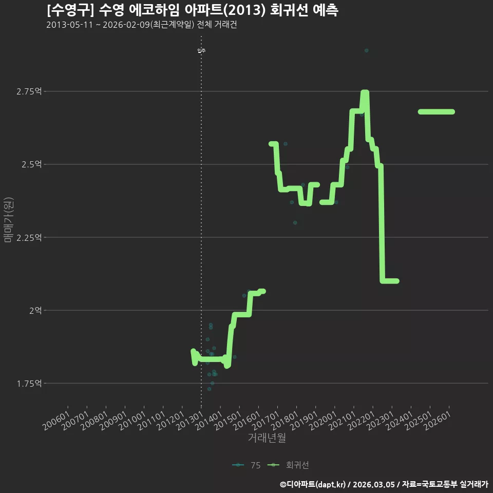 [수영구] 수영 에코하임 아파트(2013) 회귀선 예측