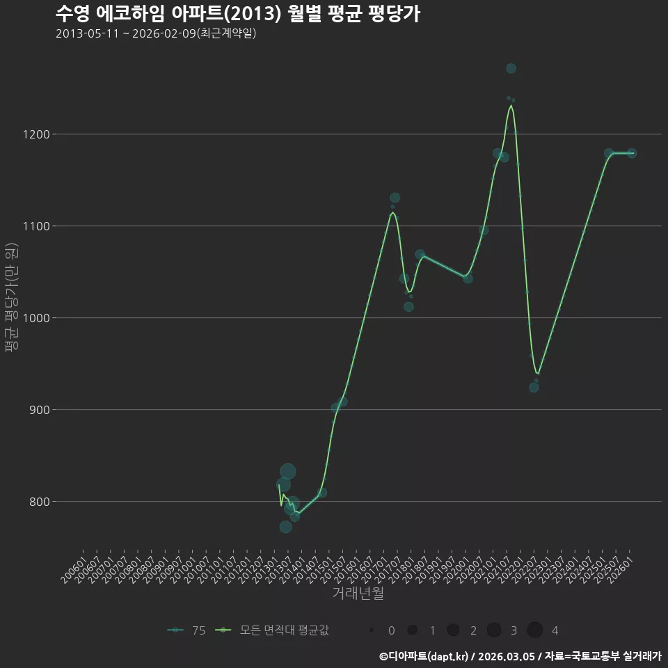 수영 에코하임 아파트(2013) 월별 평균 평당가