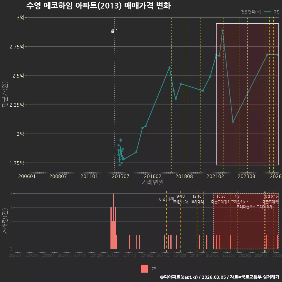 수영 에코하임 아파트(2013) 매매가격 변화