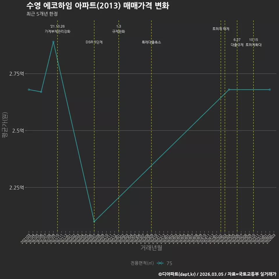 수영 에코하임 아파트(2013) 매매가격 변화