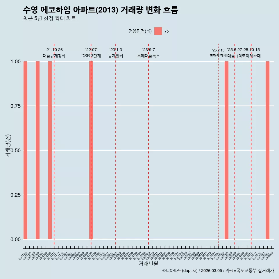 수영 에코하임 아파트(2013) 거래량 변화 흐름