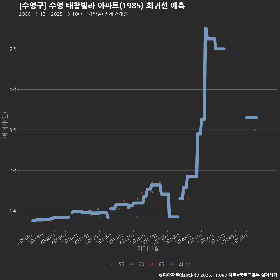 [수영구] 수영 태창빌라 아파트(1985) 회귀선 예측