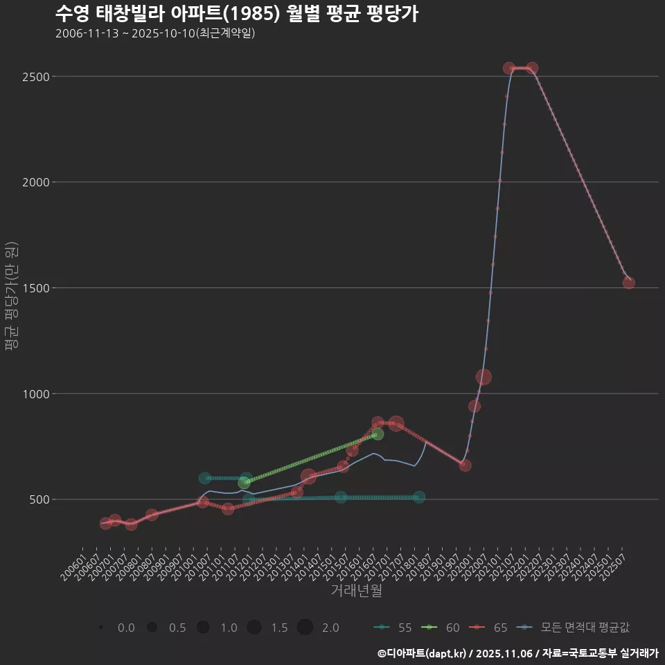 수영 태창빌라 아파트(1985) 월별 평균 평당가