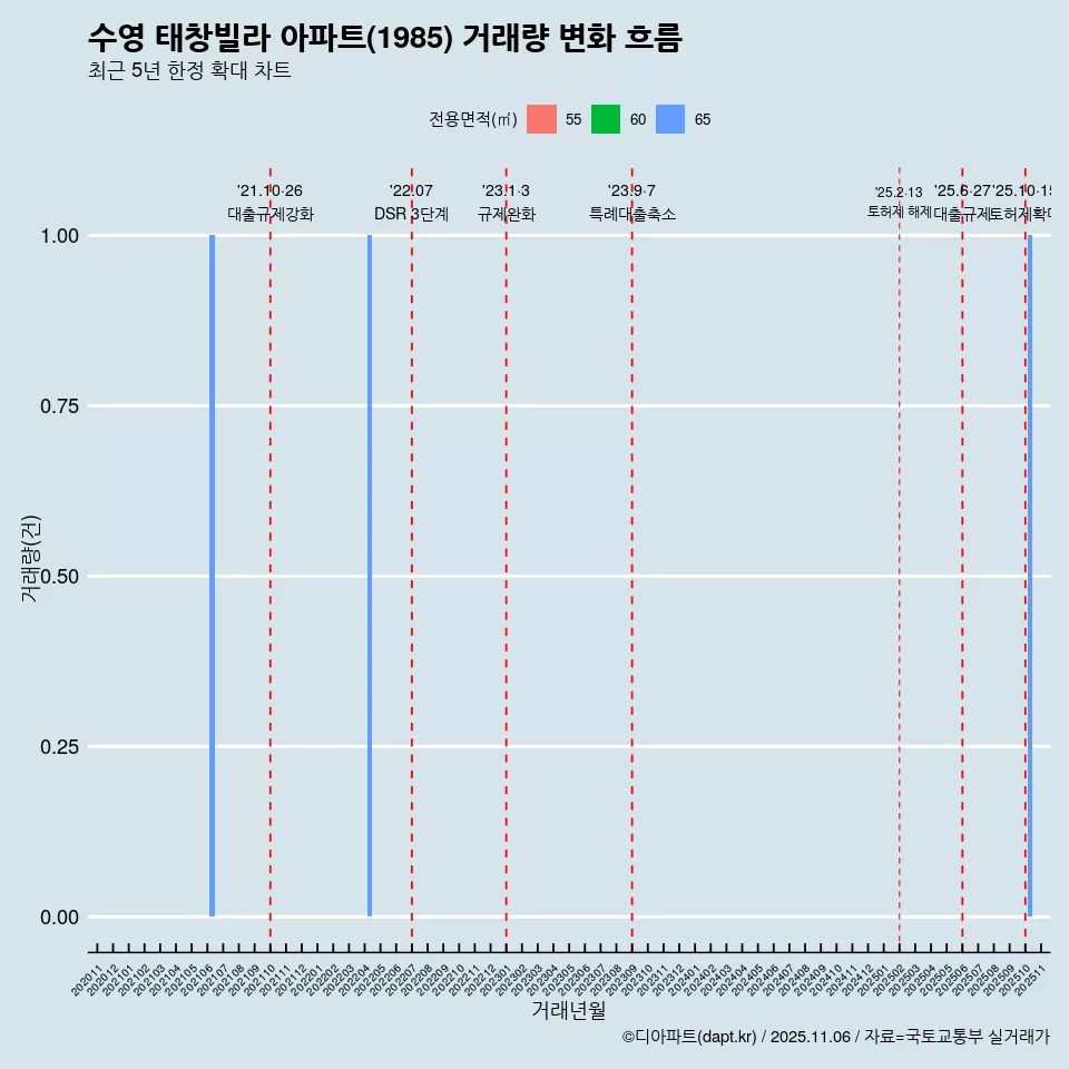 수영 태창빌라 아파트(1985) 거래량 변화 흐름