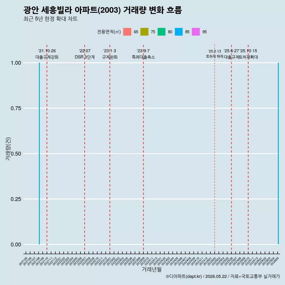 광안 세흥빌라 아파트(2003) 거래량 변화 흐름