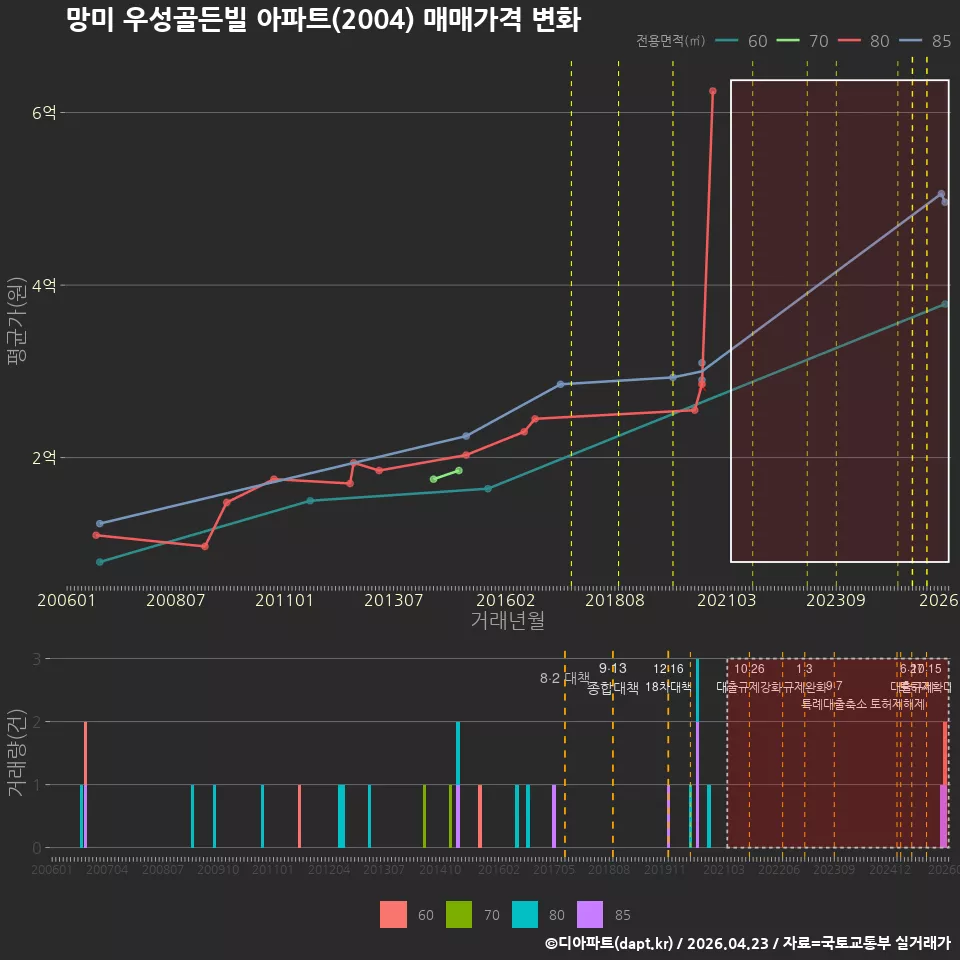 망미 우성골든빌 아파트(2004) 매매가격 변화