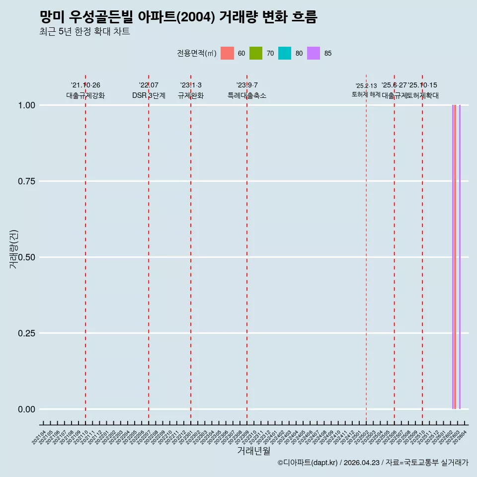 망미 우성골든빌 아파트(2004) 거래량 변화 흐름