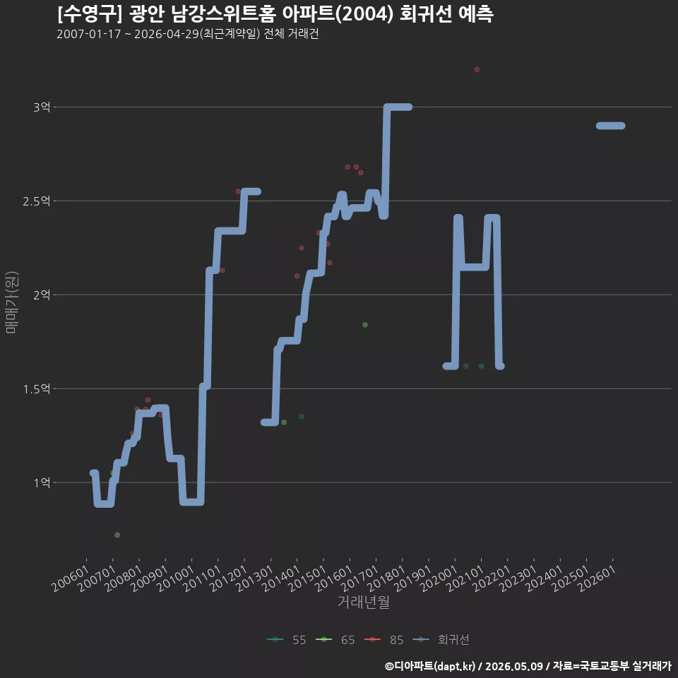 [수영구] 광안 남강스위트홈 아파트(2004) 회귀선 예측