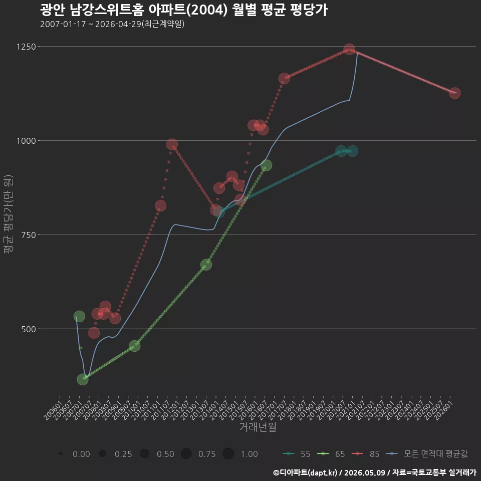 광안 남강스위트홈 아파트(2004) 월별 평균 평당가