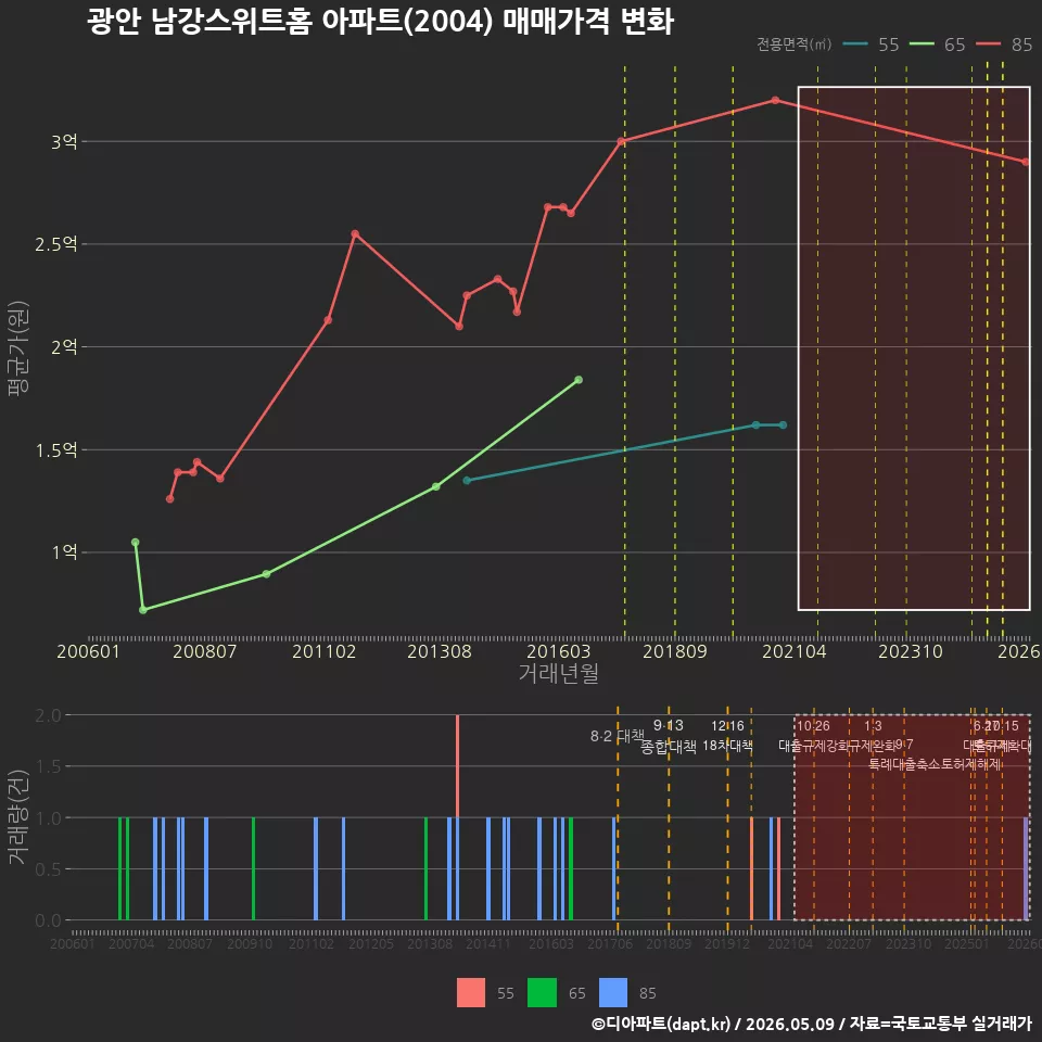 광안 남강스위트홈 아파트(2004) 매매가격 변화