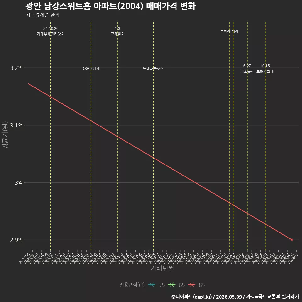 광안 남강스위트홈 아파트(2004) 매매가격 변화