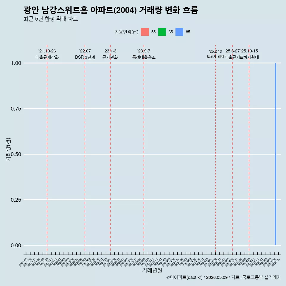 광안 남강스위트홈 아파트(2004) 거래량 변화 흐름