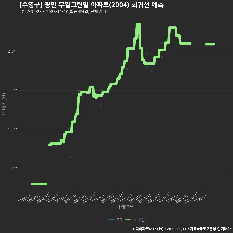 [수영구] 광안 부일그린빌 아파트(2004) 회귀선 예측
