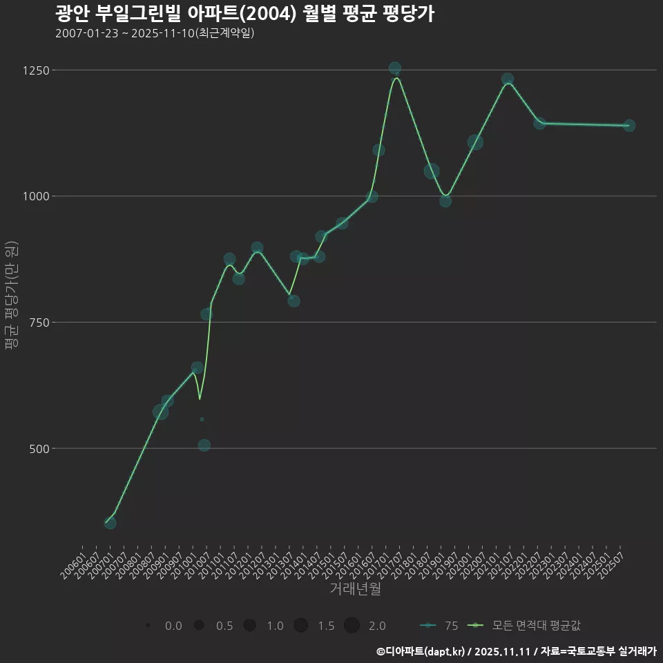 광안 부일그린빌 아파트(2004) 월별 평균 평당가