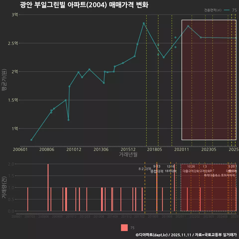 광안 부일그린빌 아파트(2004) 매매가격 변화