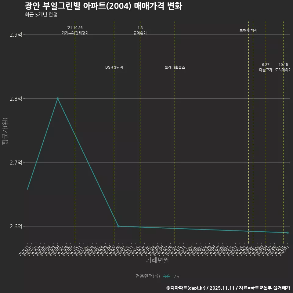 광안 부일그린빌 아파트(2004) 매매가격 변화