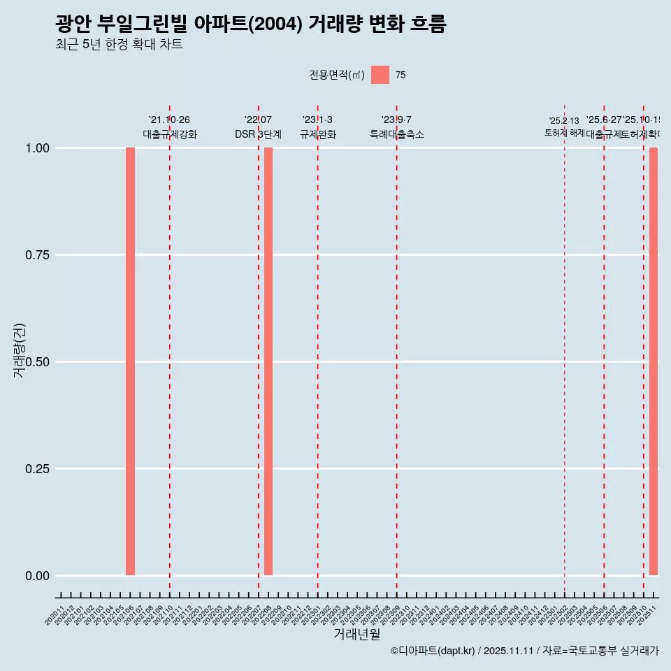 광안 부일그린빌 아파트(2004) 거래량 변화 흐름