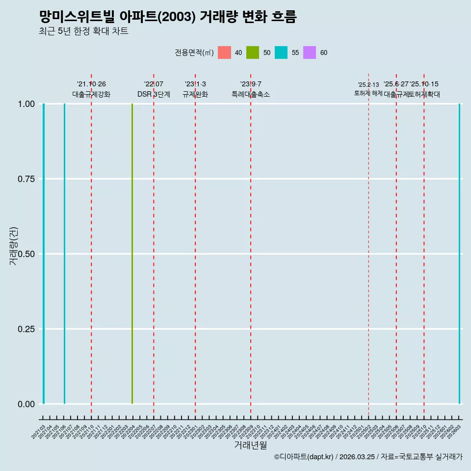 망미스위트빌 아파트(2003) 거래량 변화 흐름