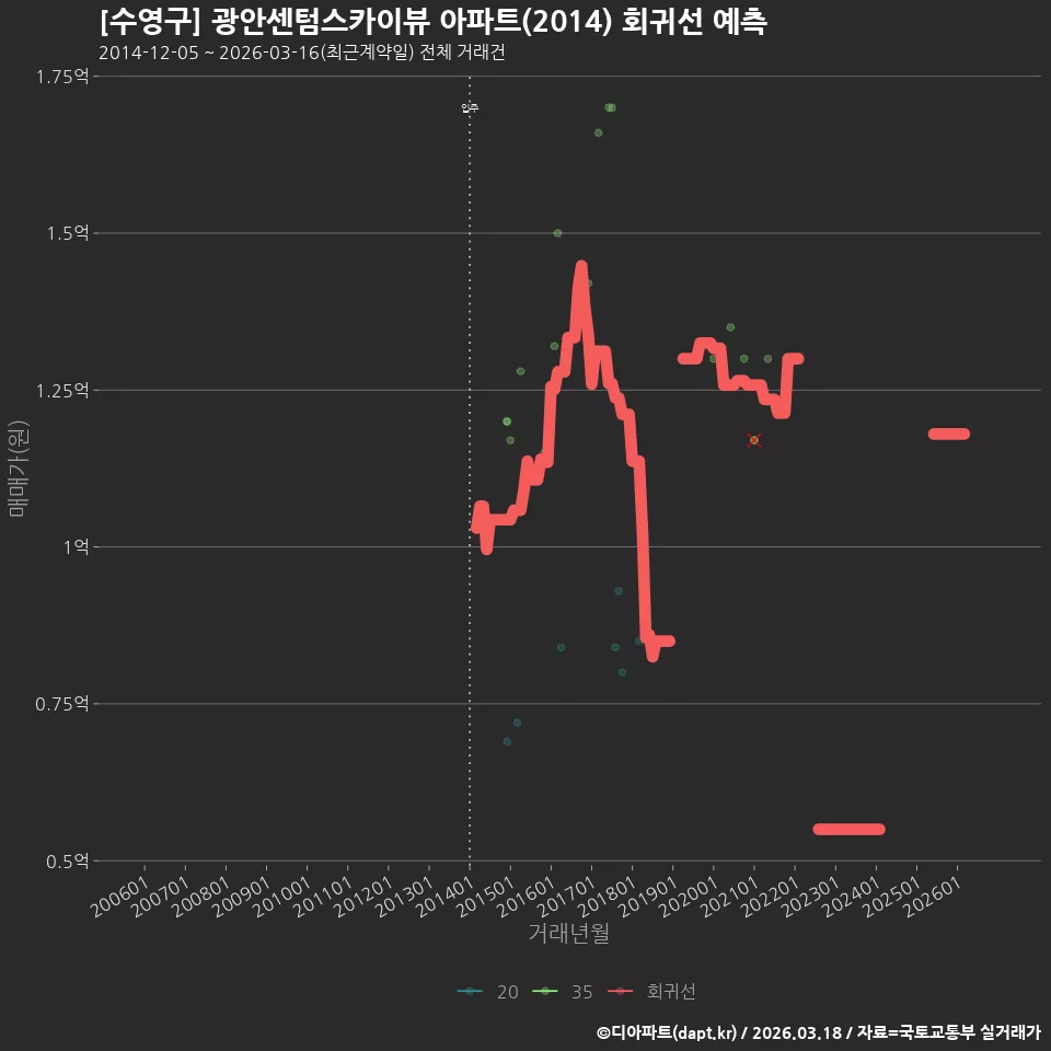 [수영구] 광안센텀스카이뷰 아파트(2014) 회귀선 예측