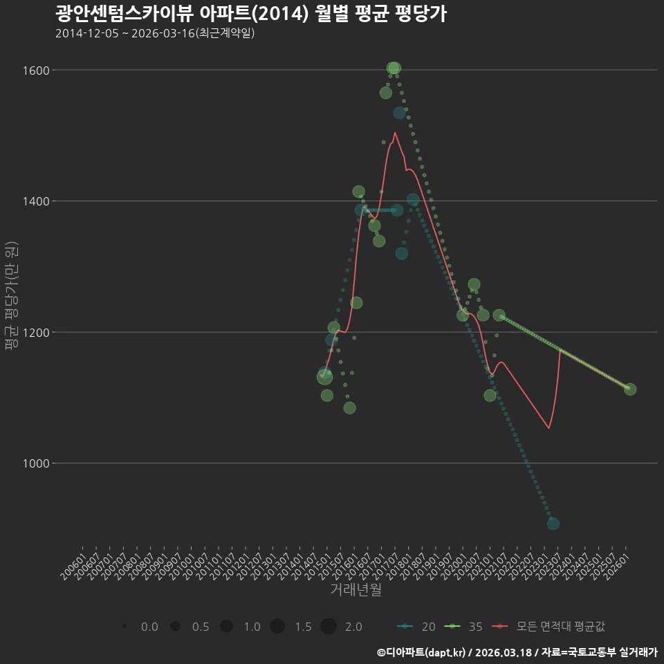 광안센텀스카이뷰 아파트(2014) 월별 평균 평당가