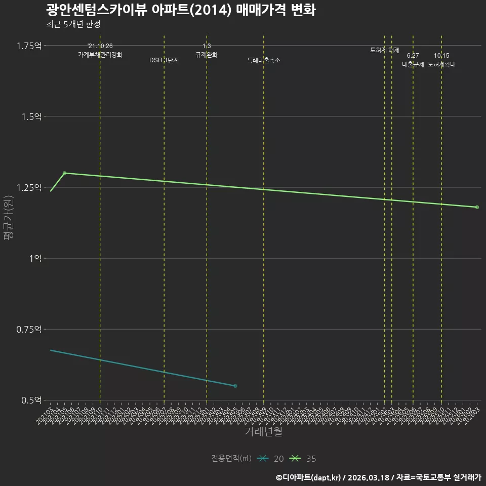 광안센텀스카이뷰 아파트(2014) 매매가격 변화