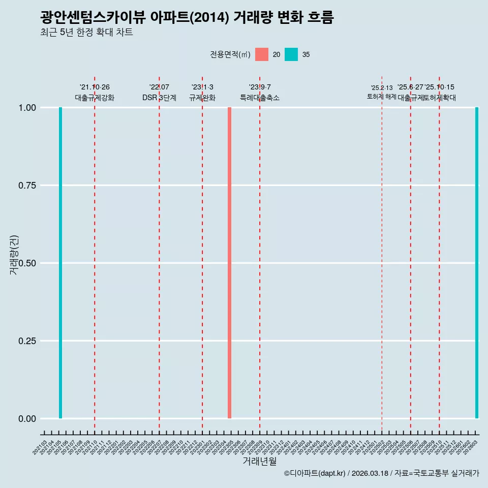 광안센텀스카이뷰 아파트(2014) 거래량 변화 흐름