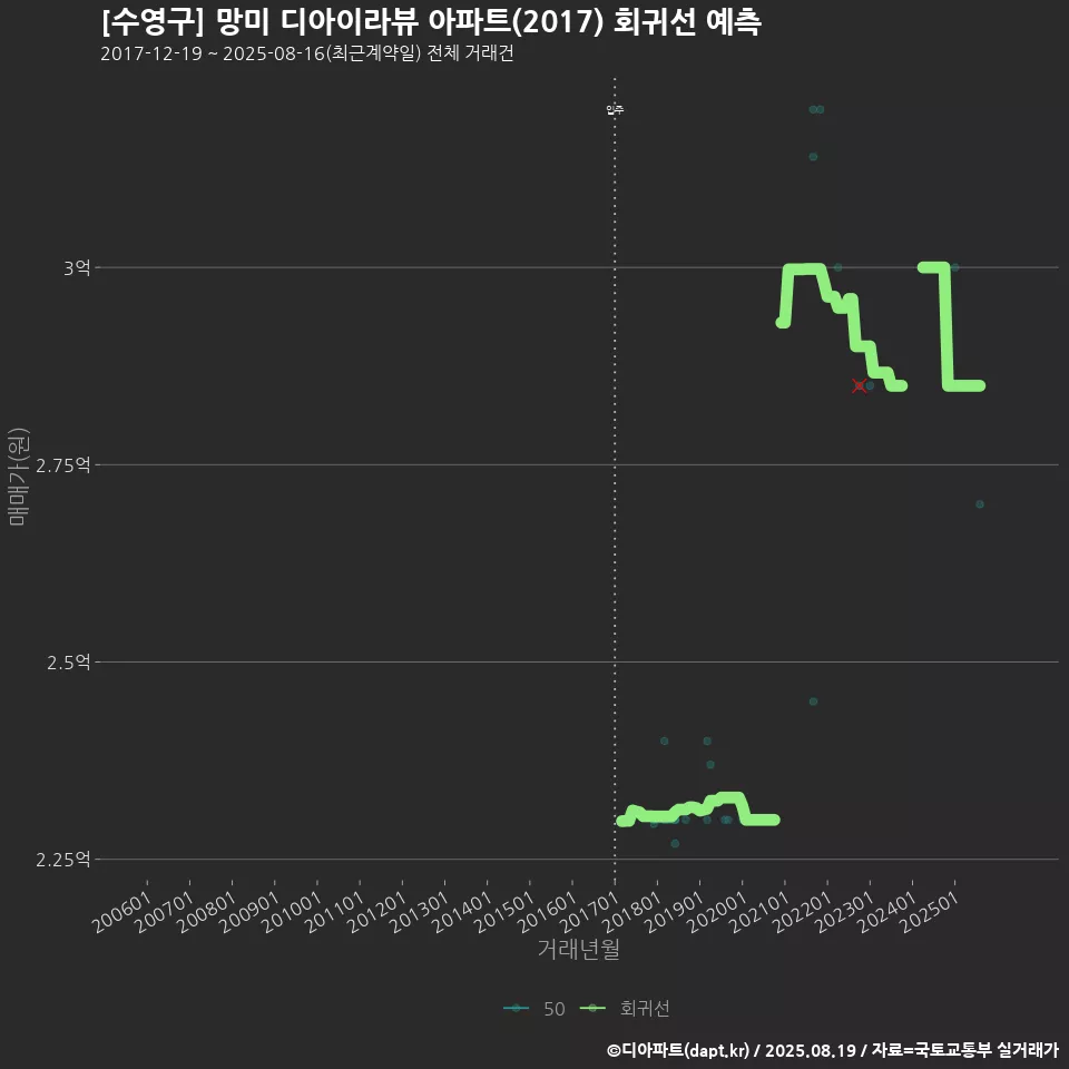[수영구] 망미 디아이라뷰 아파트(2017) 회귀선 예측