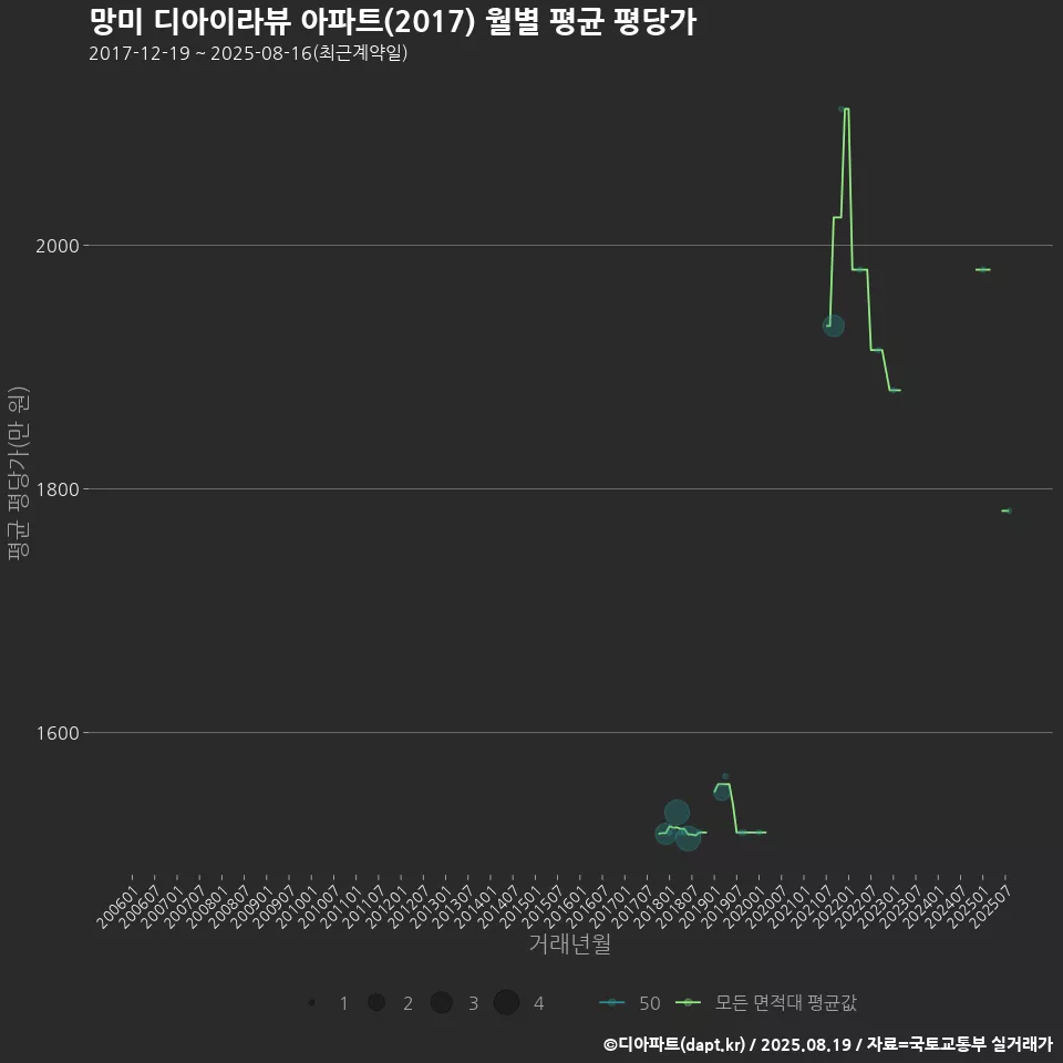 망미 디아이라뷰 아파트(2017) 월별 평균 평당가