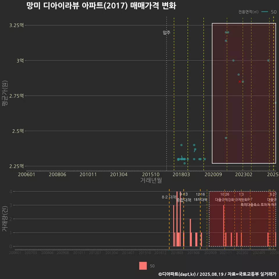 망미 디아이라뷰 아파트(2017) 매매가격 변화
