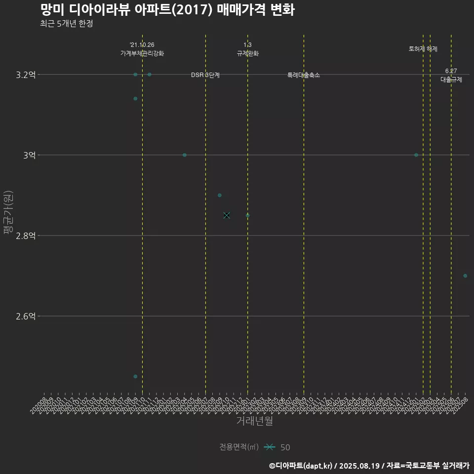 망미 디아이라뷰 아파트(2017) 매매가격 변화