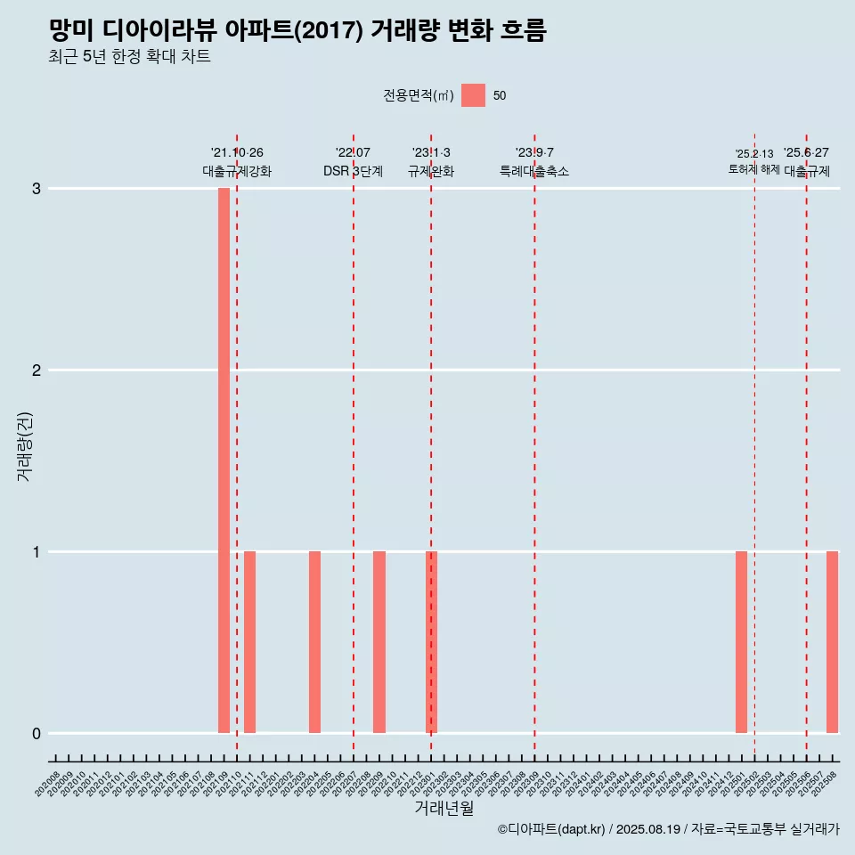 망미 디아이라뷰 아파트(2017) 거래량 변화 흐름