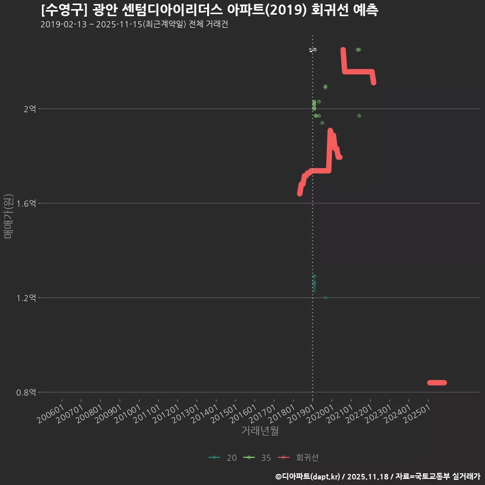 [수영구] 광안 센텀디아이리더스 아파트(2019) 회귀선 예측